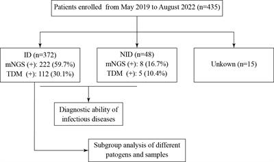 The clinical application of metagenomic next-generation sequencing in infectious diseases at a tertiary hospital in China